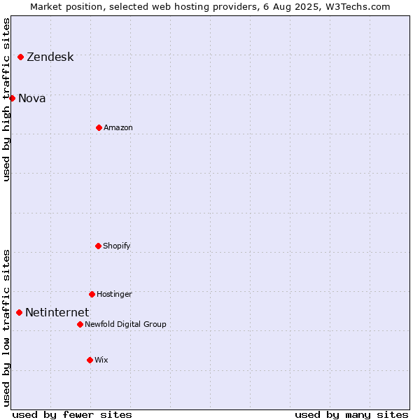 Market position of Zendesk vs. Netinternet vs. Nova