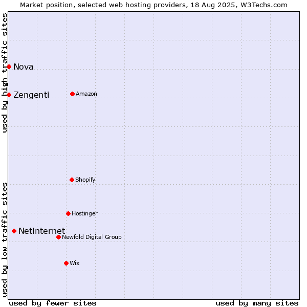 Market position of Netinternet vs. Nova vs. Zengenti