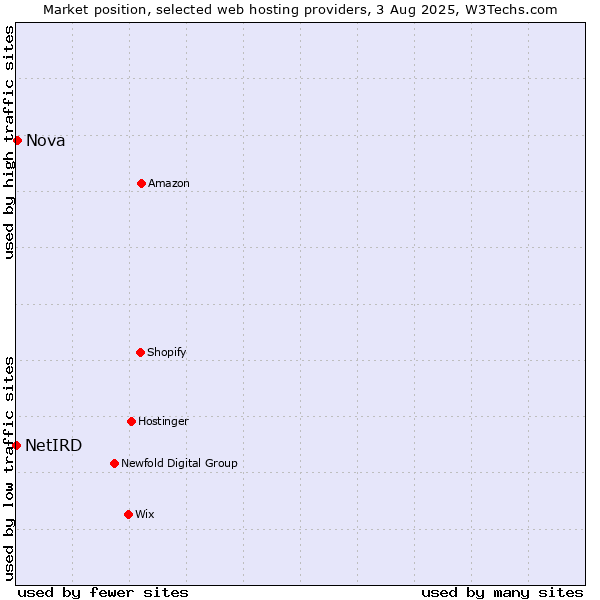Market position of Nova vs. NetIRD