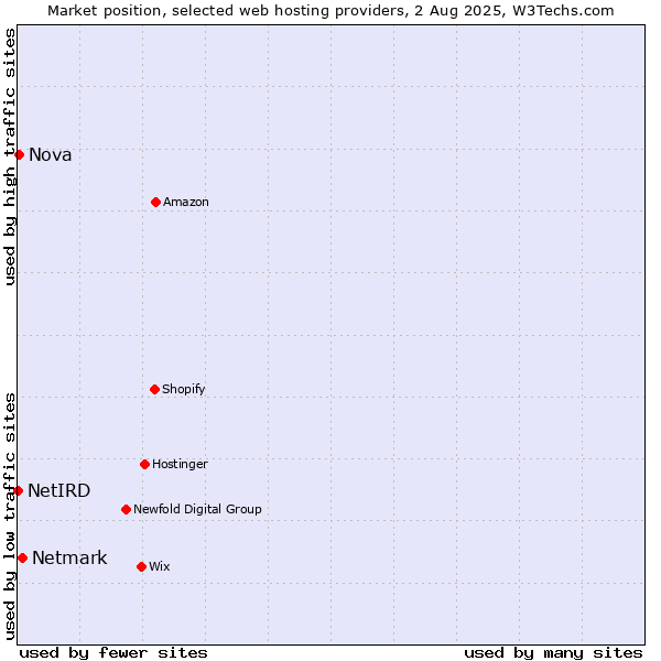Market position of Netmark vs. Nova vs. NetIRD