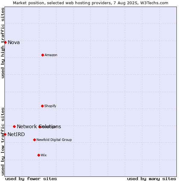 Market position of Network Solutions vs. Nova vs. NetIRD