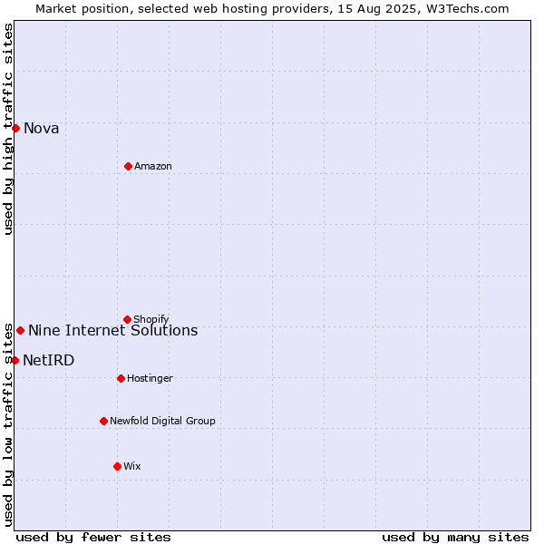 Market position of Nine Internet Solutions vs. Nova vs. NetIRD