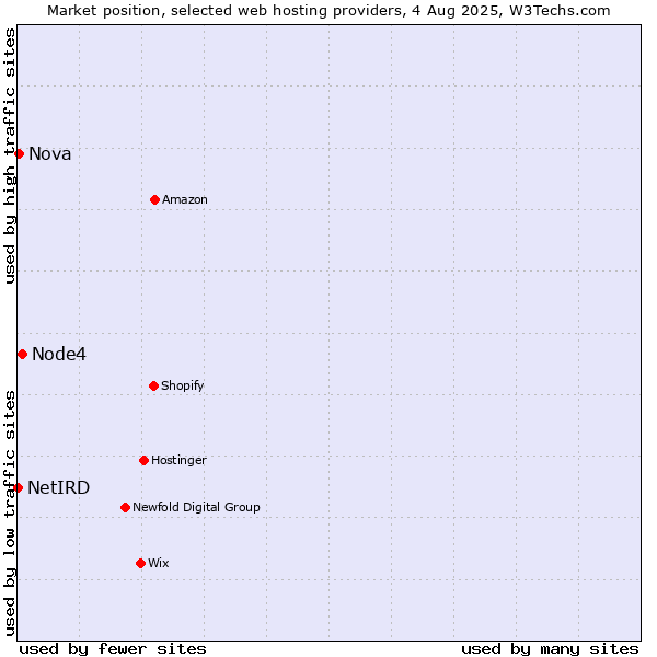 Market position of Node4 vs. Nova vs. NetIRD