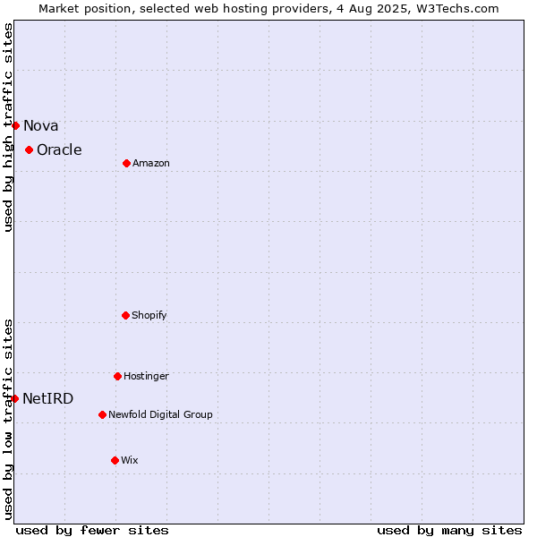Market position of Oracle vs. Nova vs. NetIRD