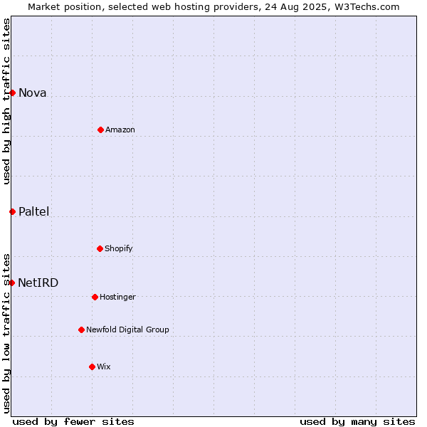 Market position of Nova vs. Paltel vs. NetIRD