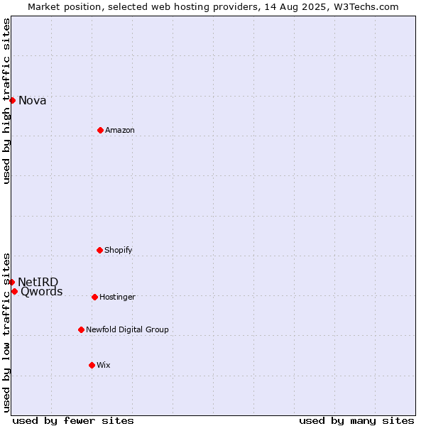 Market position of Qwords vs. Nova vs. NetIRD
