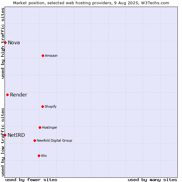 Market position of Render vs. Nova vs. NetIRD