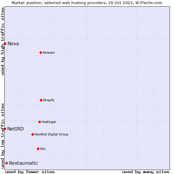 Market position of Restaumatic vs. Nova vs. NetIRD