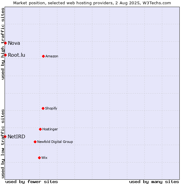 Market position of Nova vs. Root.lu vs. NetIRD