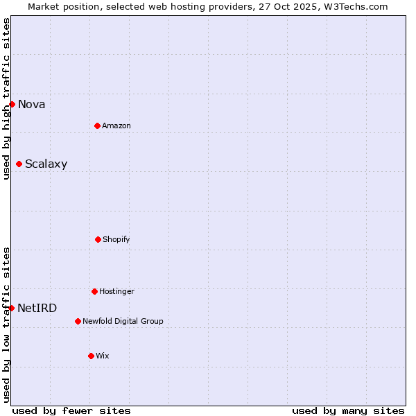 Market position of Scalaxy vs. Nova vs. NetIRD