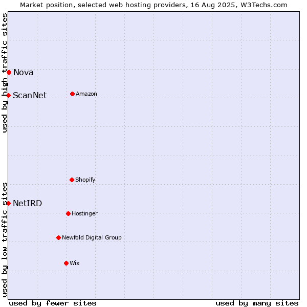 Market position of Nova vs. ScanNet vs. NetIRD