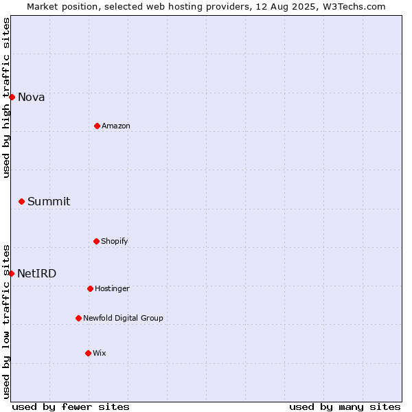 Market position of Summit vs. Nova vs. NetIRD