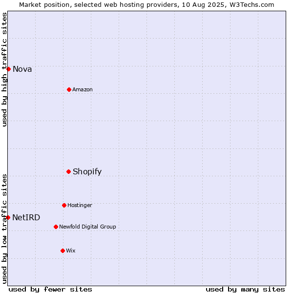 Market position of Shopify vs. Nova vs. NetIRD