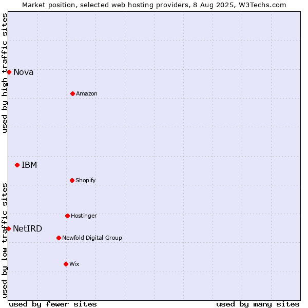 Market position of IBM vs. Nova vs. NetIRD