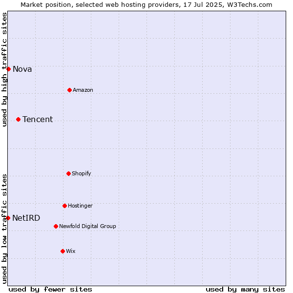 Market position of Tencent vs. Nova vs. NetIRD