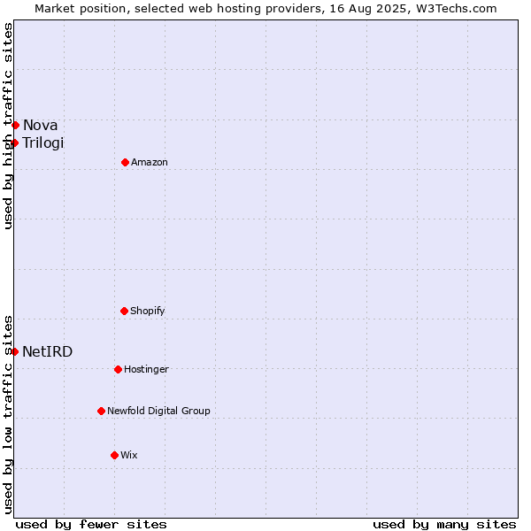 Market position of Nova vs. Trilogi vs. NetIRD
