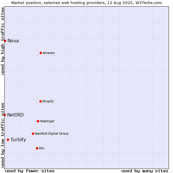 Market position of Turbify vs. Nova vs. NetIRD