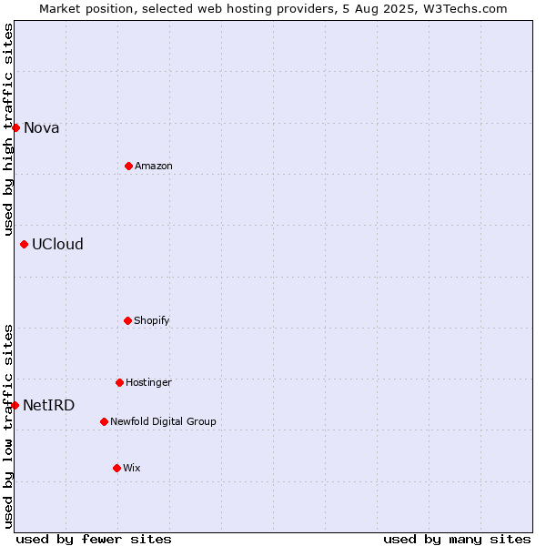 Market position of UCloud vs. Nova vs. NetIRD