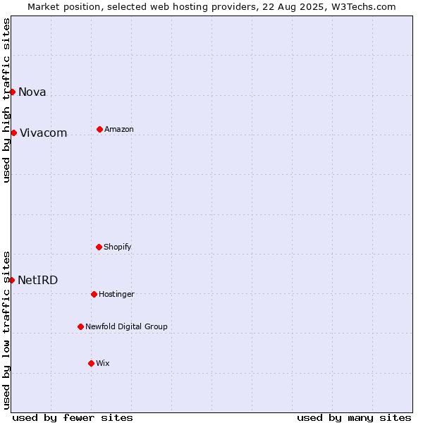 Market position of Vivacom vs. Nova vs. NetIRD