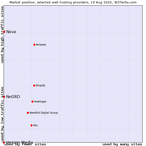 Market position of Nova vs. NetIRD vs. Verizon Media