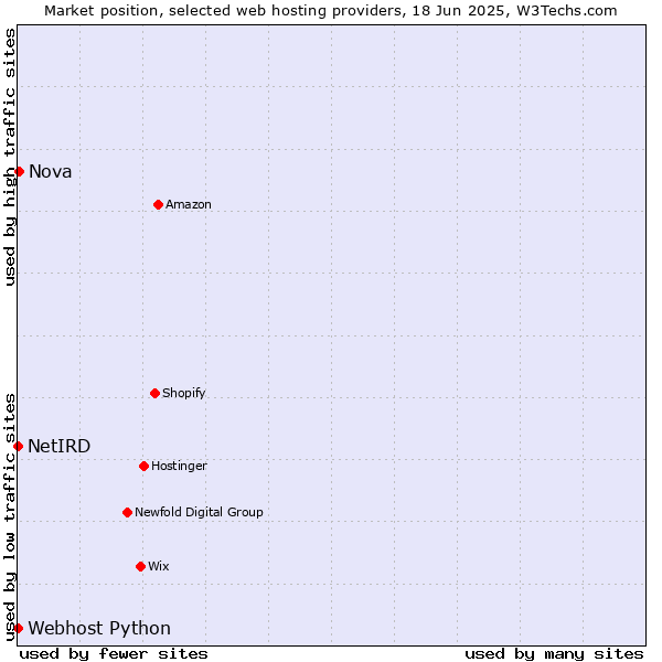 Market position of Nova vs. Webhost Python vs. NetIRD