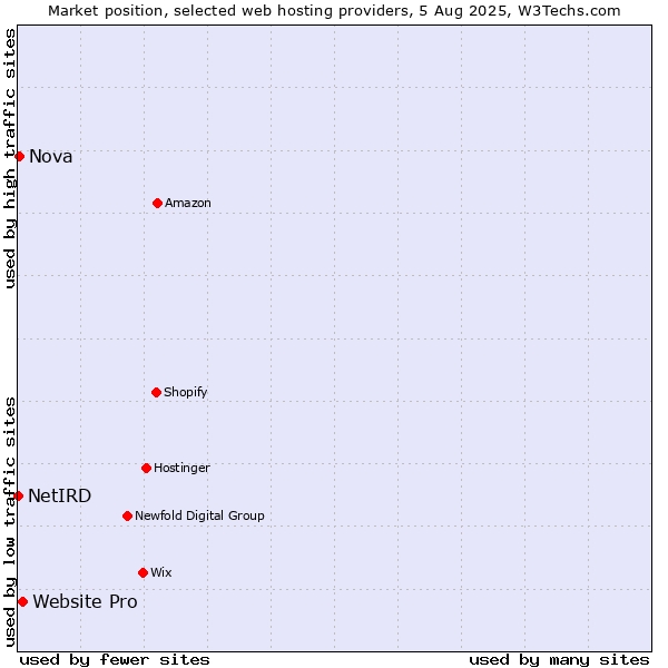 Market position of Website Pro vs. Nova vs. NetIRD
