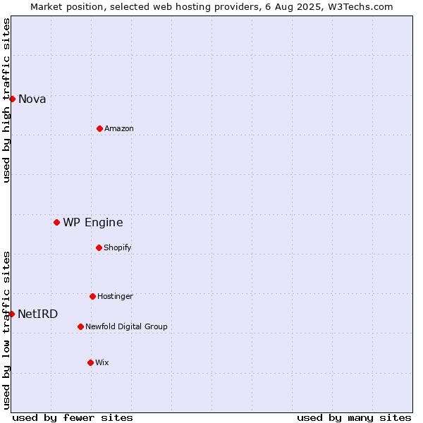 Market position of WP Engine vs. Nova vs. NetIRD