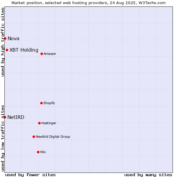 Market position of XBT Holding vs. Nova vs. NetIRD