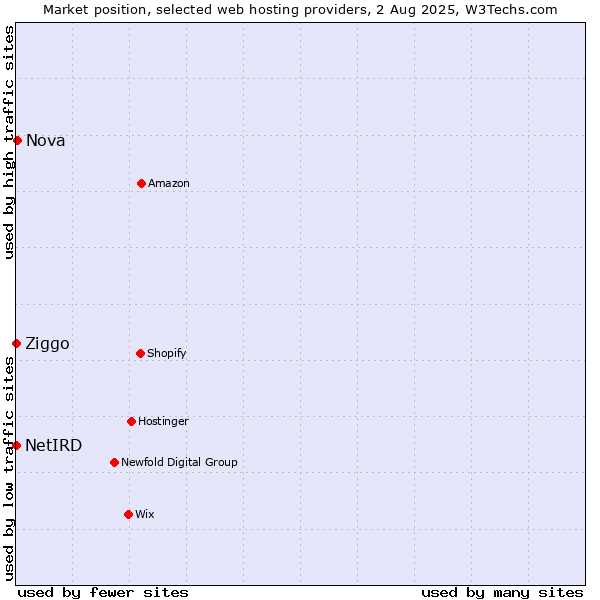 Market position of Nova vs. Ziggo vs. NetIRD