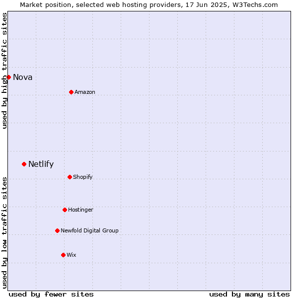Market position of Netlify vs. Nova