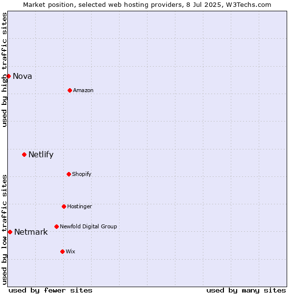 Market position of Netlify vs. Netmark vs. Nova