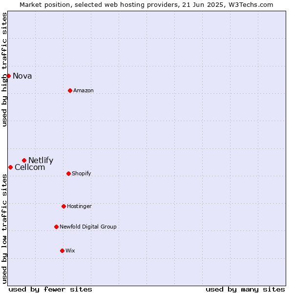 Market position of Netlify vs. Cellcom vs. Nova