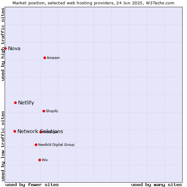 Market position of Netlify vs. Network Solutions vs. Nova