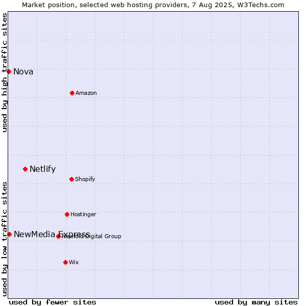 Market position of Netlify vs. NewMedia Express vs. Nova