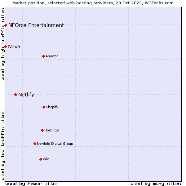 Market position of Netlify vs. NFOrce Entertainment vs. Nova