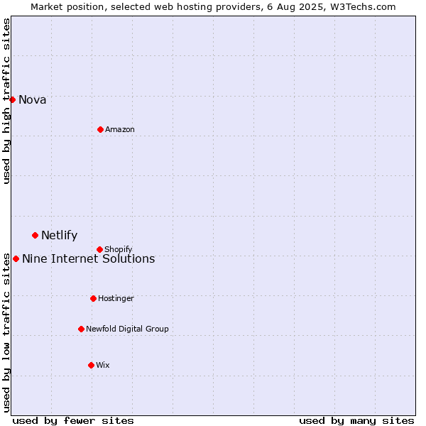 Market position of Netlify vs. Nine Internet Solutions vs. Nova