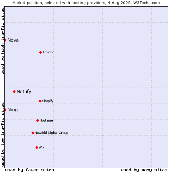 Market position of Netlify vs. Ning vs. Nova