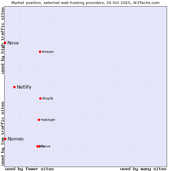Market position of Netlify vs. Nomeo vs. Nova
