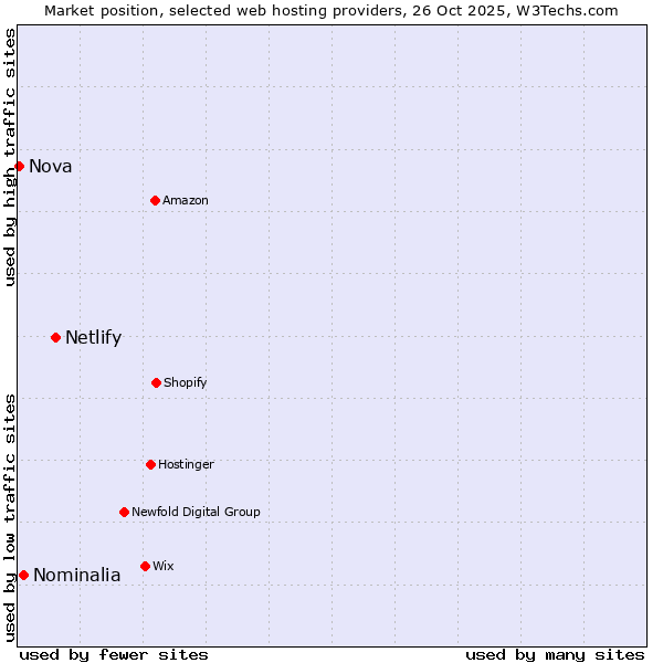Market position of Netlify vs. Nominalia vs. Nova