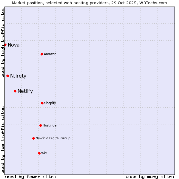 Market position of Netlify vs. Ntirety vs. Nova