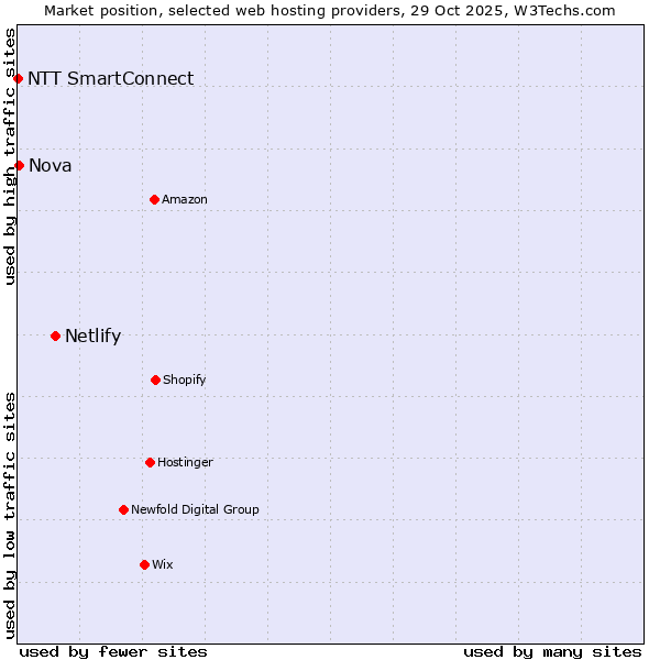 Market position of Netlify vs. Nova vs. NTT SmartConnect