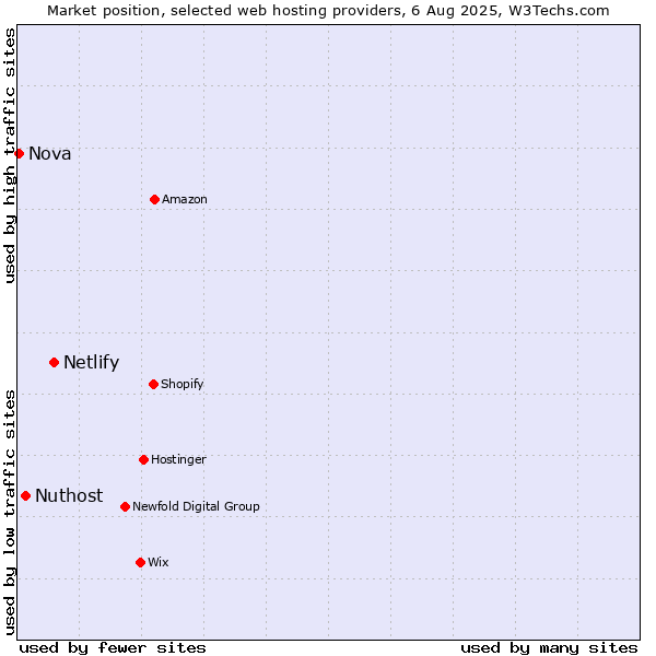 Market position of Netlify vs. Nuthost vs. Nova