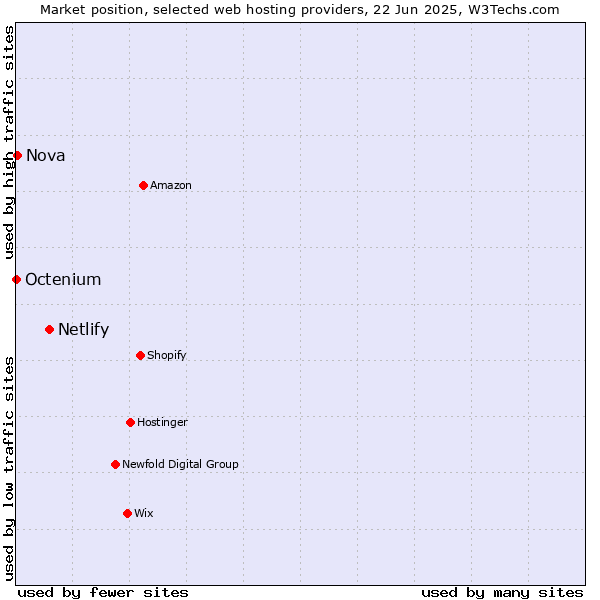 Market position of Netlify vs. Nova vs. Octenium
