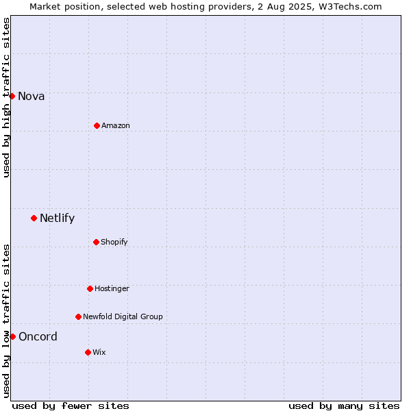 Market position of Netlify vs. Oncord vs. Nova