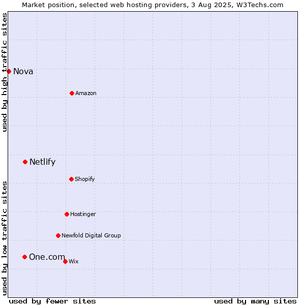 Market position of Netlify vs. One.com vs. Nova