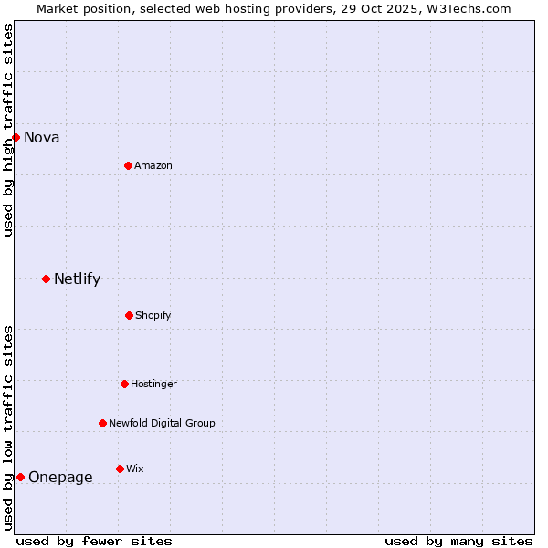 Market position of Netlify vs. Onepage vs. Nova