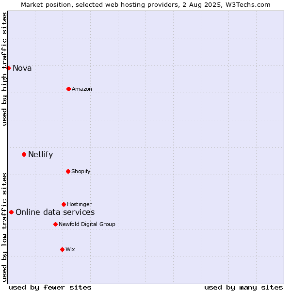 Market position of Netlify vs. Online data services vs. Nova