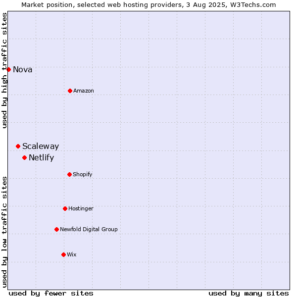 Market position of Netlify vs. Scaleway vs. Nova