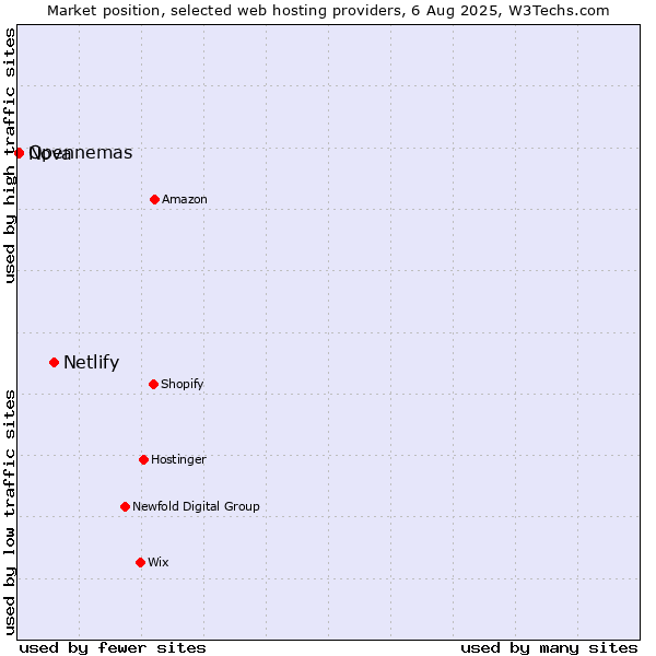 Market position of Netlify vs. Nova vs. Opennemas