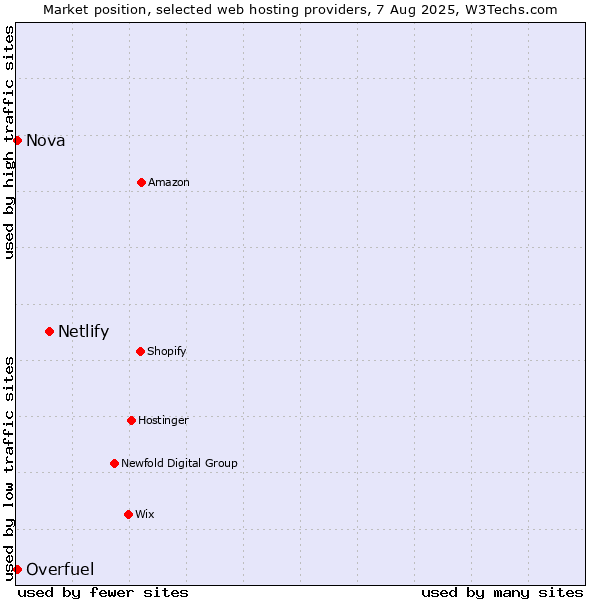 Market position of Netlify vs. Nova vs. Overfuel